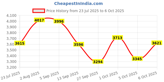 flipkart.com muscle trail Gold Standard Series |60 Pouches |Low Carb & Fat |Shaker Inside |24g Natural Whey Protein muscle trail Price History Graph from 23 Jul 2025 to 6 Oct 2025