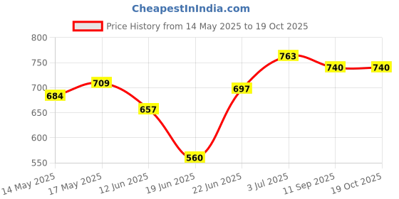 flipkart.com boldfire Muscle Training Roller,5-In-1 Roller Kit,Push-Up Bars,Handle Grip,Skipping Ropes Fitness Accessory Kit Kit boldfire Price History Graph from 14 May 2025 to 19 Oct 2025