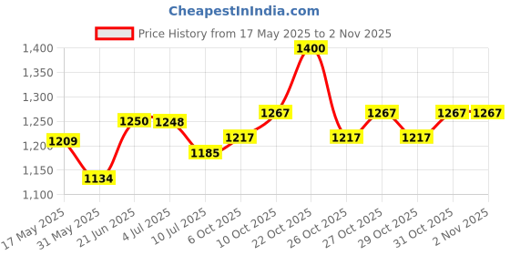 flipkart.com labrada MUSCLE Weight Gainers/Mass Gainers labrada Price History Graph from 17 May 2025 to 29 Oct 2025