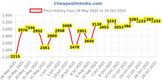 flipkart.com labrada Muscle Weight Gainers/Mass Gainers labrada Price History Graph from 28 May 2025 to 29 Oct 2025