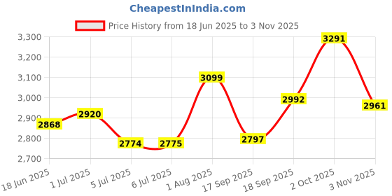 flipkart.com labrada MUSCLE Weight Gainers/Mass Gainers labrada Price History Graph from 18 Jun 2025 to 3 Nov 2025