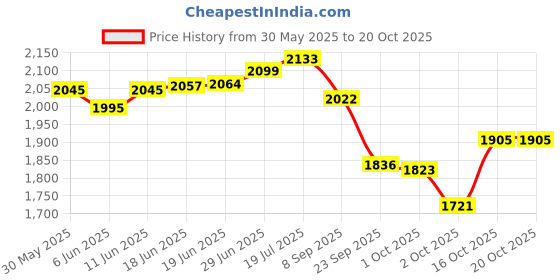 flipkart.com healthfarm Muscle Whey Protein healthfarm Price History Graph from 30 May 2025 to 20 Oct 2025