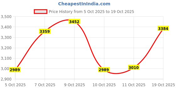 flipkart.com healthfarm Muscle Whey Protein healthfarm Price History Graph from 5 Oct 2025 to 19 Oct 2025
