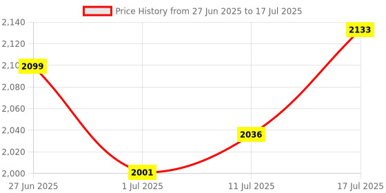 flipkart.com healthfarm Muscle Whey Protein Powder Combo With Creatine 100gm Cookie & Cream Whey Protein healthfarm Price History Graph from 27 Jun 2025 to 11 Jul 2025