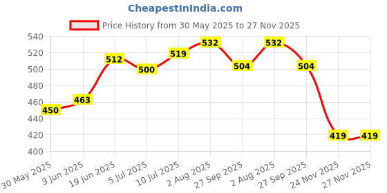 flipkart.com muscleape 125 ml Climbing Chalk muscleape Price History Graph from 30 May 2025 to 27 Nov 2025