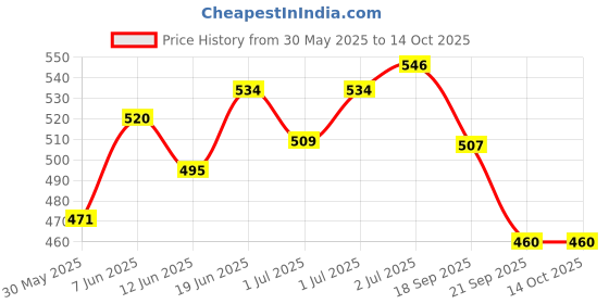 flipkart.com muscleape 200 ml Climbing Chalk muscleape Price History Graph from 30 May 2025 to 14 Oct 2025