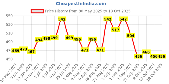 flipkart.com muscleape 210 ml Climbing Chalk muscleape Price History Graph from 30 May 2025 to 17 Oct 2025