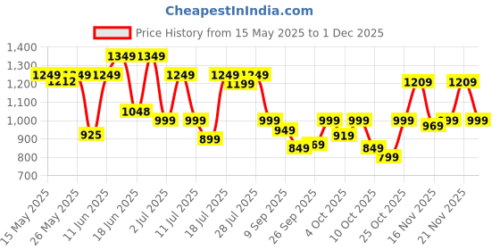 flipkart.com muscleblaze 100% Clean Raw Concentrate, Light & Clean, Easy to Digest Whey Protein muscleblaze Price History Graph from 15 May 2025 to 1 Dec 2025