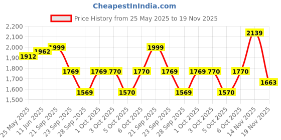 flipkart.com muscleblaze 100% Clean Raw Concentrate, Light & Clean, Easy to Digest Whey Protein muscleblaze Price History Graph from 25 May 2025 to 19 Nov 2025