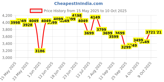 flipkart.com muscleblaze 100% Clean Raw Concentrate, Light & Clean, Easy to Digest Whey Protein muscleblaze Price History Graph from 15 May 2025 to 10 Oct 2025