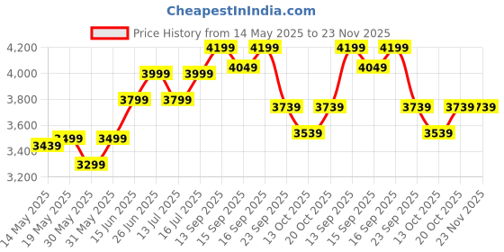 flipkart.com muscleblaze 100% Clean Raw Whey Isolate | 27g Protein per Scoop | Easy to Digest Whey Protein muscleblaze Price History Graph from 14 May 2025 to 23 Nov 2025