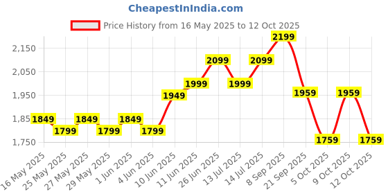 flipkart.com muscleblaze 100% Clean Raw Whey Isolate | 27g Protein per Scoop | Easy to Digest Whey Protein muscleblaze Price History Graph from 16 May 2025 to 12 Oct 2025