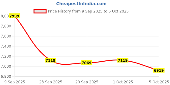 flipkart.com muscleblaze 100% Clean Raw Whey Isolate | 27g Protein per Scoop | Easy to Digest Whey Protein muscleblaze Price History Graph from 9 Sep 2025 to 5 Oct 2025