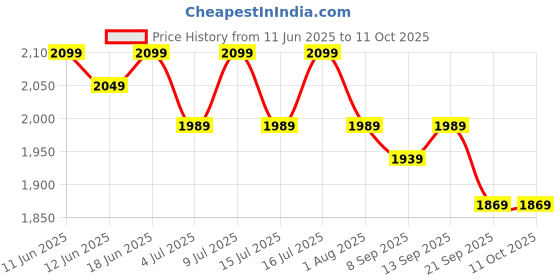 flipkart.com muscleblaze BCAA Gold 8:1:1 (Raspberry Lemonade) BCAA muscleblaze Price History Graph from 11 Jun 2025 to 10 Oct 2025
