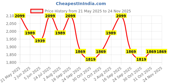 flipkart.com muscleblaze BCAA Gold 8:1:1 with Higher Leucine, Electrolytes, Glutamine BCAA muscleblaze Price History Graph from 21 May 2025 to 24 Nov 2025
