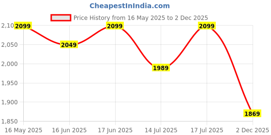 flipkart.com muscleblaze BCAA Gold 8:1:1 with Higher Leucine, Electrolytes, Glutamine BCAA muscleblaze Price History Graph from 16 May 2025 to 2 Dec 2025