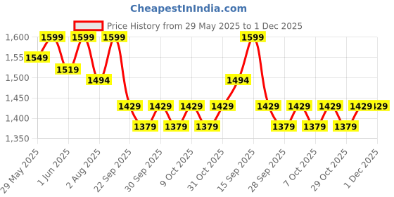 flipkart.com muscleblaze BCAA PRO, Intra-Workout Formula for Muscle Recovery BCAA muscleblaze Price History Graph from 29 May 2025 to 1 Dec 2025