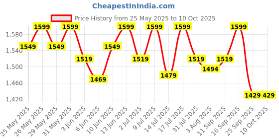 flipkart.com muscleblaze BCAA PRO, Intra-Workout Formula for Muscle Recovery BCAA muscleblaze Price History Graph from 25 May 2025 to 10 Oct 2025