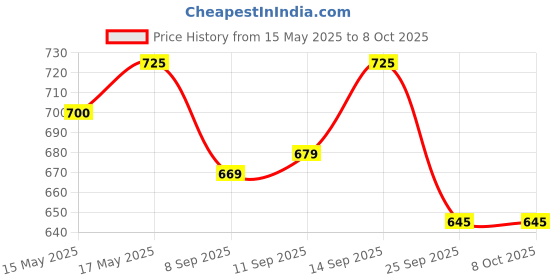 flipkart.com muscleblaze BCAA Pro+Electrolytes, Intra Workout with 5 g Vegan BCAAs & 500 mg Electrolytes BCAA muscleblaze Price History Graph from 15 May 2025 to 8 Oct 2025