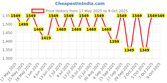 flipkart.com muscleblaze Beginner's (Jar Pack), Supplement, 1 kg with 650 ml Shaker Whey Protein muscleblaze Price History Graph from 17 May 2025 to 9 Oct 2025