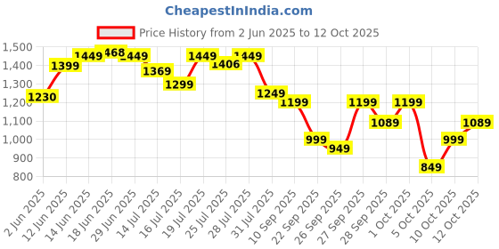 flipkart.com muscleblaze Beginner's , No Added Sugar Whey Protein muscleblaze Price History Graph from 2 Jun 2025 to 12 Oct 2025