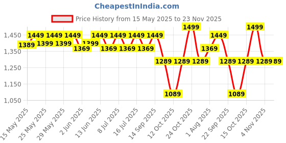 flipkart.com muscleblaze Beginner's Whey Protein, No Added Sugar Whey Protein muscleblaze Price History Graph from 15 May 2025 to 23 Nov 2025