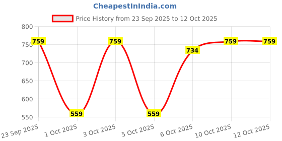 flipkart.com muscleblaze Beginner's Whey Protein, No Added Sugar Whey Protein muscleblaze Price History Graph from 23 Sep 2025 to 11 Oct 2025