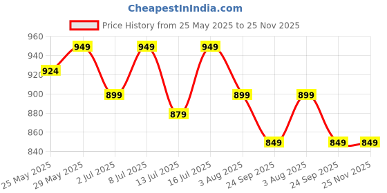 flipkart.com muscleblaze Biozyme Daily Multivitamin for Men, 5-in-1 Supplement muscleblaze Price History Graph from 25 May 2025 to 24 Nov 2025