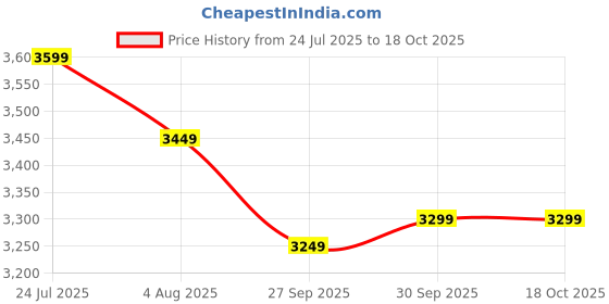 flipkart.com muscleblaze Biozyme Gold 100% Whey Protein Whey Protein muscleblaze Price History Graph from 24 Jul 2025 to 18 Oct 2025