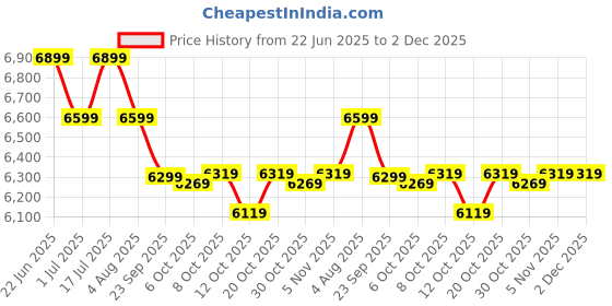 flipkart.com muscleblaze Biozyme Gold 100% Whey Protein Whey Protein muscleblaze Price History Graph from 22 Jun 2025 to 2 Dec 2025