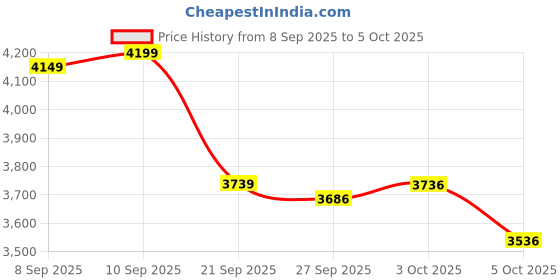 flipkart.com muscleblaze Biozyme Iso-Zero, Low Carb Isolate, 27 g Per Scoop Whey Protein muscleblaze Price History Graph from 8 Sep 2025 to 5 Oct 2025