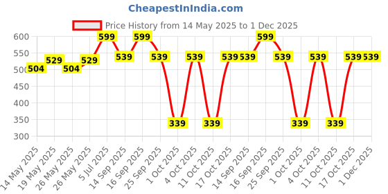 flipkart.com muscleblaze Biozyme Performance, 5 Sachet Travel Pack (5x36g), 25g Protein Per Scoop Whey Protein muscleblaze Price History Graph from 14 May 2025 to 30 Nov 2025