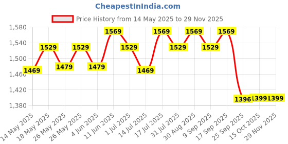flipkart.com muscleblaze Biozyme Performance Whey Protein Powder, 25g Protein Per Scoop Whey Protein muscleblaze Price History Graph from 14 May 2025 to 29 Nov 2025