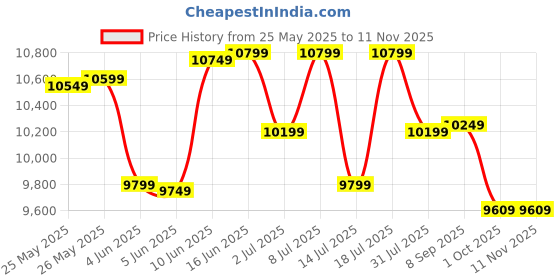 flipkart.com muscleblaze Biozyme Performance Whey Protein Powder, 25g Protein Per Scoop Whey Protein muscleblaze Price History Graph from 25 May 2025 to 10 Nov 2025