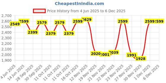 flipkart.com muscleblaze Biozyme Performance Whey Protein Powder, 25g Protein Per Scoop Whey Protein muscleblaze Price History Graph from 4 Jun 2025 to 5 Dec 2025