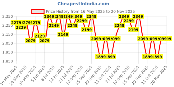 flipkart.com muscleblaze Biozyme Performance Whey Protein Powder, 25g Protein Per Scoop Whey Protein muscleblaze Price History Graph from 16 May 2025 to 20 Nov 2025