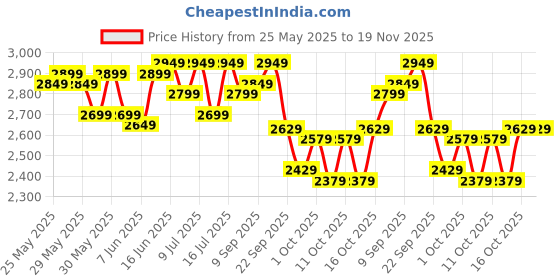 flipkart.com muscleblaze Biozyme Performance Whey Protein Powder, 25g Protein Per Scoop Whey Protein muscleblaze Price History Graph from 25 May 2025 to 19 Nov 2025