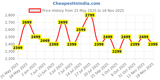 flipkart.com muscleblaze Biozyme Performance Whey Protein Powder, 25g Protein Per Scoop Whey Protein muscleblaze Price History Graph from 25 May 2025 to 18 Nov 2025