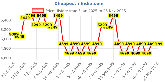 flipkart.com muscleblaze Biozyme Performance Whey Protein Powder, 25g Protein Per Scoop Whey Protein muscleblaze Price History Graph from 3 Jun 2025 to 24 Nov 2025