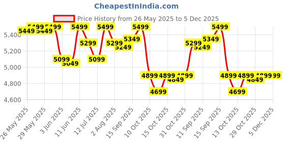 flipkart.com muscleblaze Biozyme Performance Whey Protein Powder, 25g Protein Per Scoop Whey Protein muscleblaze Price History Graph from 26 May 2025 to 5 Dec 2025