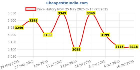 flipkart.com muscleblaze Biozyme Performance Whey Protein Powder & Micronised Creatine Monohydrate CreAMP Whey Protein muscleblaze Price History Graph from 25 May 2025 to 15 Oct 2025