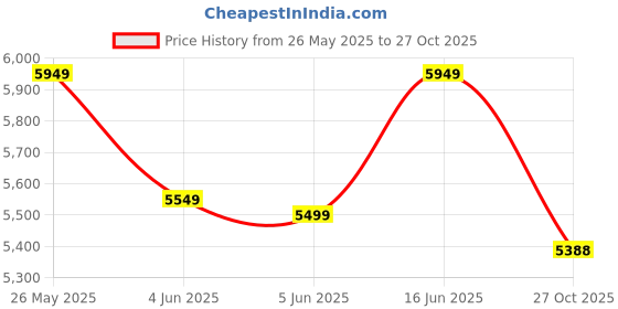 flipkart.com muscleblaze Biozyme Performance Whey Protein Powder & Micronised Creatine Monohydrate CreAMP Whey Protein muscleblaze Price History Graph from 26 May 2025 to 27 Oct 2025