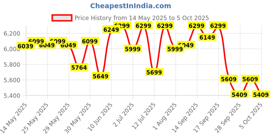 flipkart.com muscleblaze Biozyme PR with Creatine Monohydrate & AstraGin? Whey Protein muscleblaze Price History Graph from 14 May 2025 to 5 Oct 2025