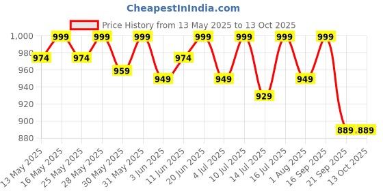flipkart.com muscleblaze Biozyme Shred with 5 Blends & MB Energy Pro, Supports Weight Management muscleblaze Price History Graph from 13 May 2025 to 12 Oct 2025
