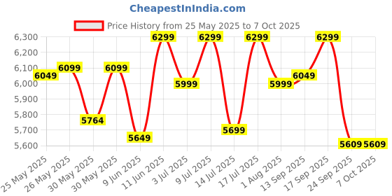 flipkart.com muscleblaze Biozyme Whey Protein PR with Creatine Monohydrate & AstraGin Whey Protein muscleblaze Price History Graph from 25 May 2025 to 5 Oct 2025