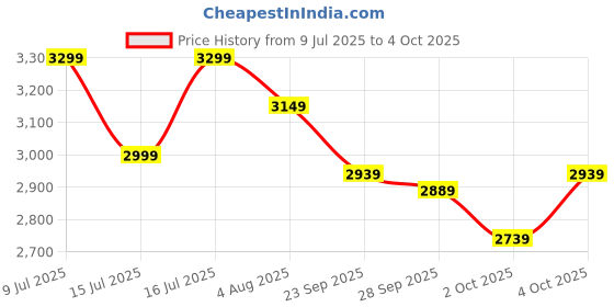 flipkart.com muscleblaze Biozyme Whey Protein PR with Creatine Monohydrate & AstraGin® Whey Protein muscleblaze Price History Graph from 9 Jul 2025 to 4 Oct 2025