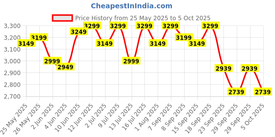 flipkart.com muscleblaze Biozyme Whey Protein PR with Creatine Monohydrate & AstraGin® Whey Protein muscleblaze Price History Graph from 25 May 2025 to 5 Oct 2025