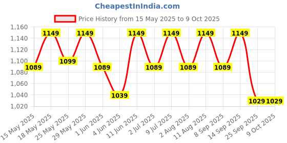 flipkart.com muscleblaze CreaPRO Creatine Monohydrate Powder with Creapure Creatine muscleblaze Price History Graph from 15 May 2025 to 9 Oct 2025
