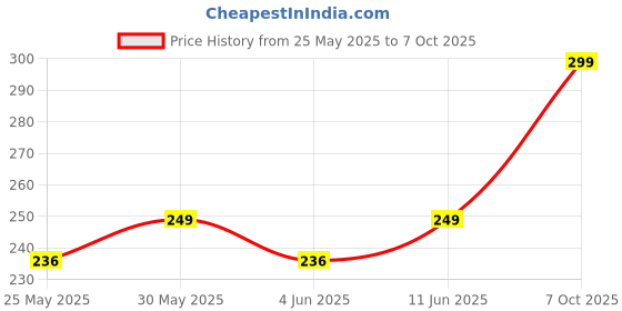 flipkart.com muscleblaze Cyclone Blender, 100% Leakproof, 700 ml Shaker muscleblaze Price History Graph from 25 May 2025 to 7 Oct 2025