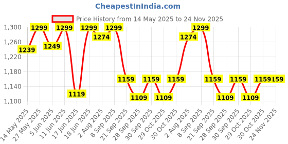flipkart.com muscleblaze EAA 8000, with 1000 mg Hydration Blend, 750 mg L-Citrulline EAA (Essential Amino Acids) muscleblaze Price History Graph from 14 May 2025 to 23 Nov 2025